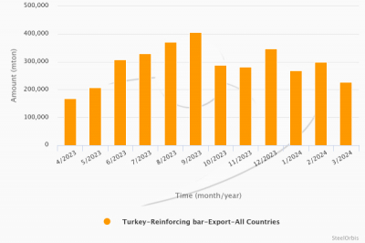 Экспорт турецкой арматуры в январе-марте вырос на 8,9%